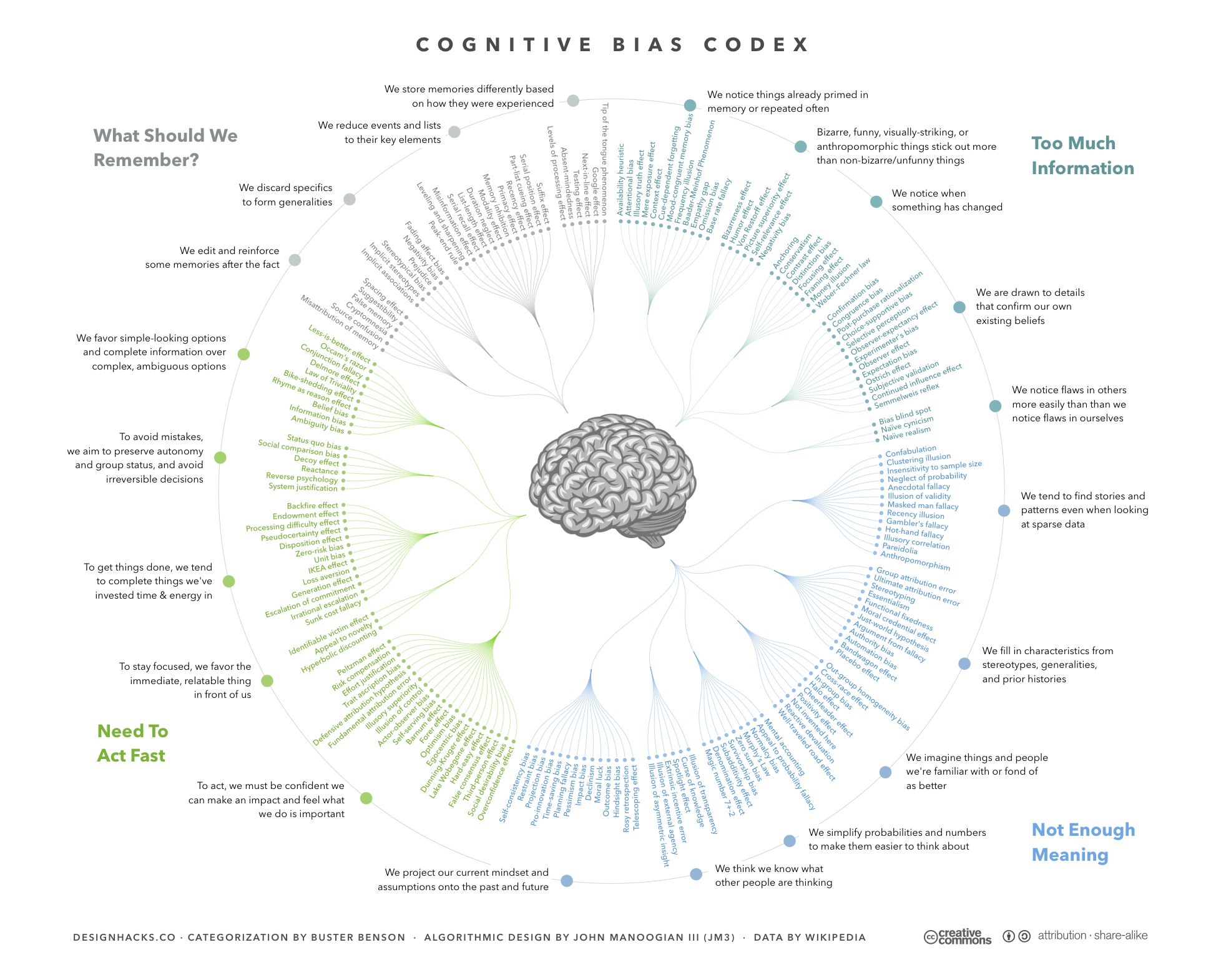 Illustration of cognitive biases and their relationship to each other.