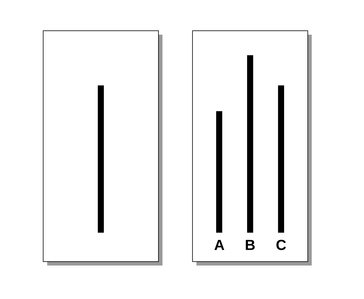 A stylisation of Asch's lines. On the left, a single line. On the right, three lines labelled 'A', 'B', and 'C'. One of these lines is the same as the line on the left. The other two are either longer or shorter.