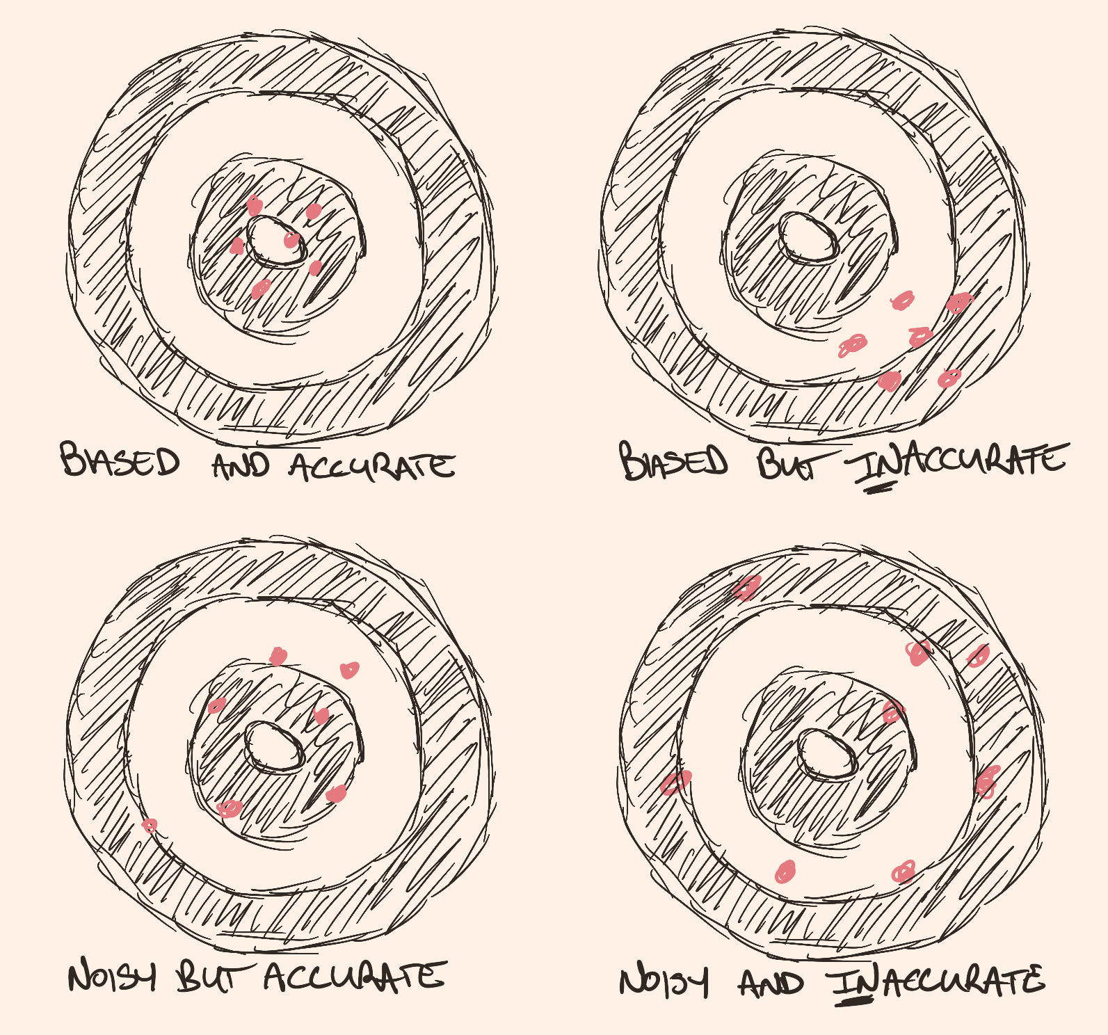 Sketch of bias and noise as imagined on four dartboard targets, which is the exact same images as for reliablity and validity