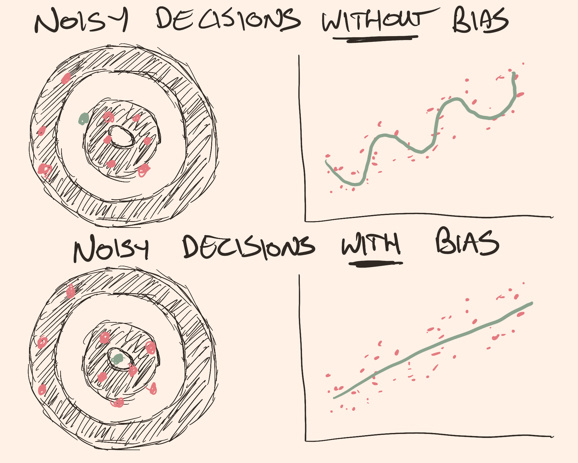 Sketch of how bias stops you from paying attention to noisy data.