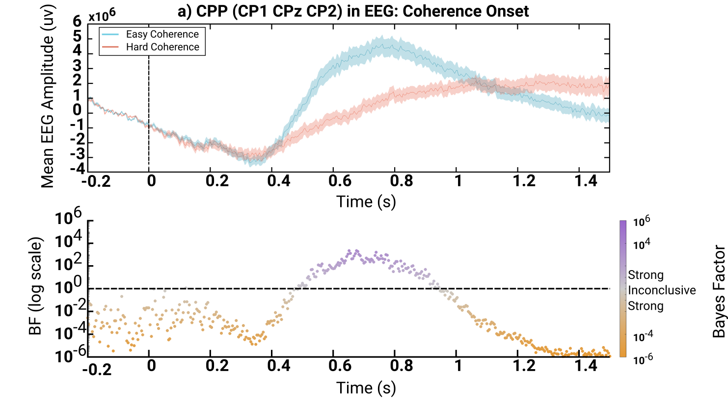 A plot with two lines that
    are fairly flat, rise suddenly around 400ms, peak around 900ms, then come
    back down again. One line goes up higher and faster than the other.
    Underneath is a scatterplot, but the dots are clustered in a pattern that
    looks very similar to the lines---they go up and peak before coming down
    again. Cutting through the middle of this peak there is a dotted line.
    