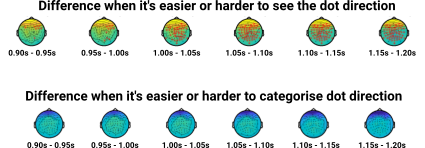 Topographic plots of the difference in brain activity
    across the scalp.