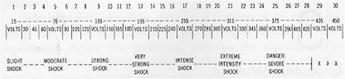 A close up of the labels on the 'shock' device. The labels indicate the shock intensity, ranging from 'SLIGHT SHOCK' through 'DANGER: SEVERE SHOCK' to 'XXX'.