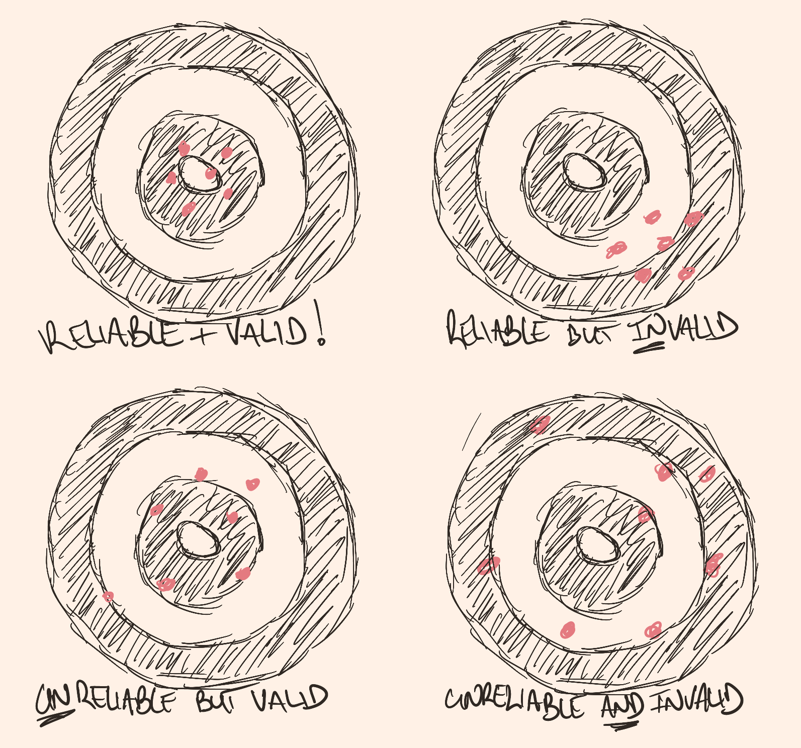 Sketch of reliability and validity as imagined on four dartboard targets