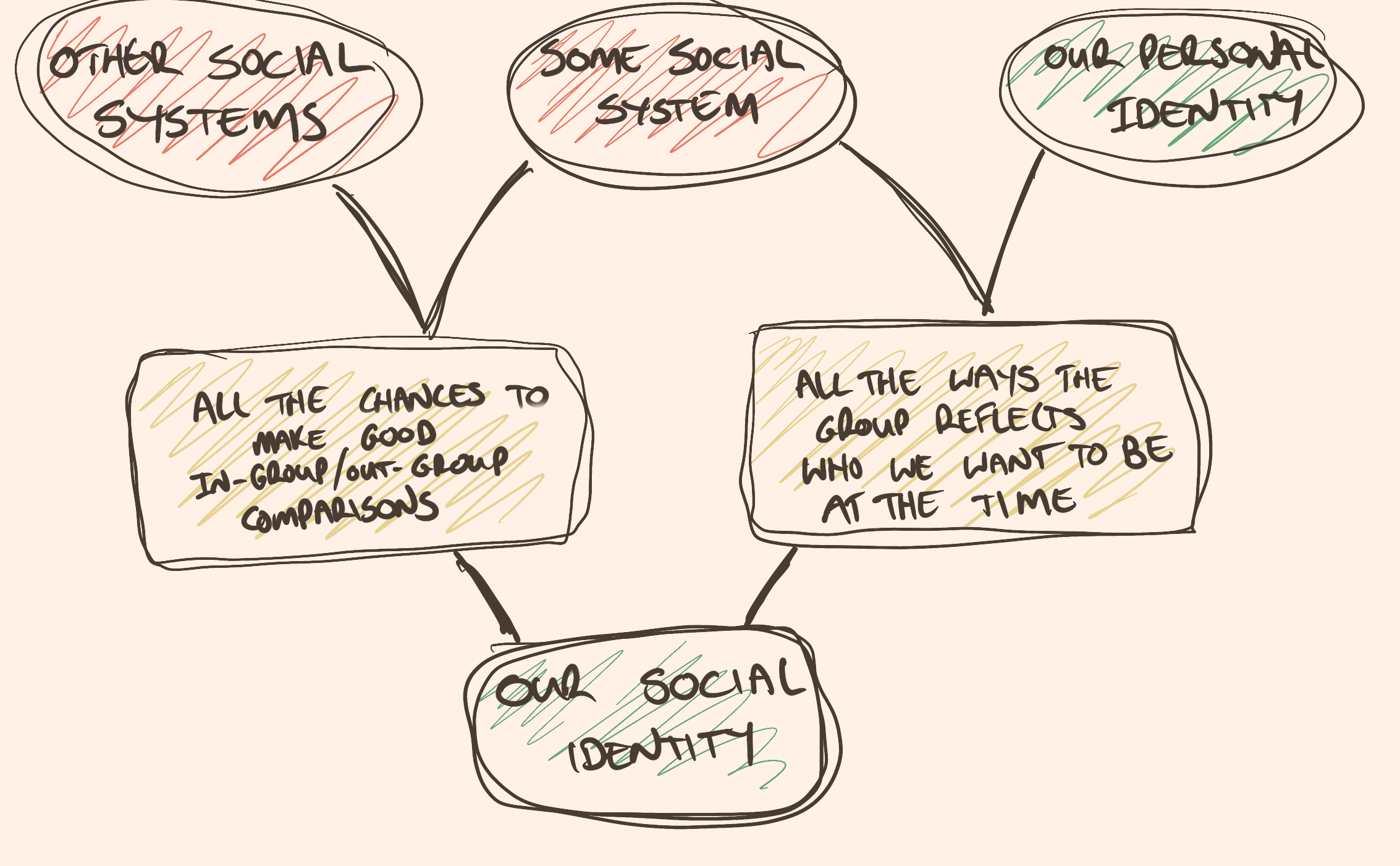 A sketch of social
        identity formation. A box, 'Our Personal Identity' and 'Some Social
        System' link to a box that reads 'All the ways the group reflects who
        we want to be at the time'. Another box, 'Other Social Systems' and the
        'Some Social System' box link to a different box that reads 'All the
        chances to make good in-group/out-group comparisons'. These two 'all
        the ways' boxes together link to a 'Our Social Identity' box.