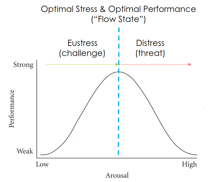 image of arousal curve